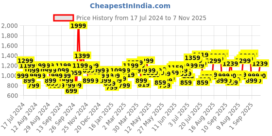 myntra.com Flying Machine Men Regular Fit Cargo Shorts flying machine Price History Graph from 17 Jul 2024 to 7 Nov 2025