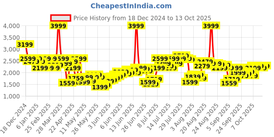 myntra.com Flying Machine Men Regular Fit Cargos Trousers flying machine Price History Graph from 18 Dec 2024 to 13 Oct 2025