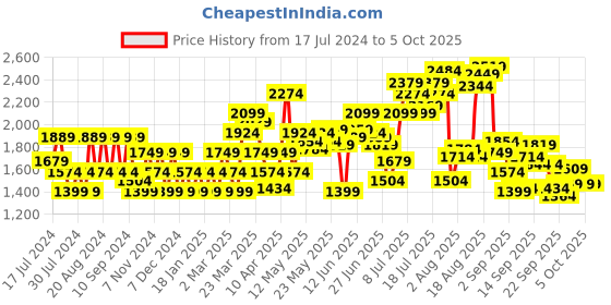 myntra.com Flying Machine Men Regular Fit Jeans flying machine Price History Graph from 17 Jul 2024 to 4 Oct 2025
