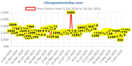 myntra.com Flying Machine Men Regular Fit Mid-Rise Cargos Trousers flying machine Price History Graph from 3 Oct 2024 to 18 Oct 2025
