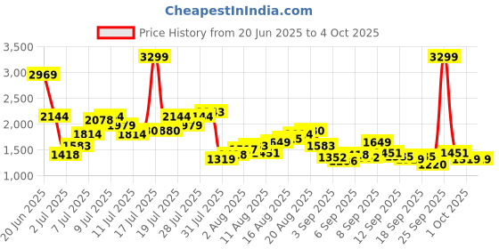 myntra.com Flying Machine Men Regular Fit Mid-Rise Clean Look Light Fade Stretchable Jeans flying machine Price History Graph from 20 Jun 2025 to 4 Oct 2025