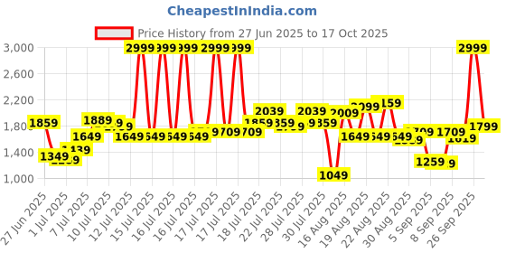 myntra.com Flying Machine Men Regular Fit Mid-Rise Light Fade Stretchable Jeans flying machine Price History Graph from 27 Jun 2025 to 17 Oct 2025