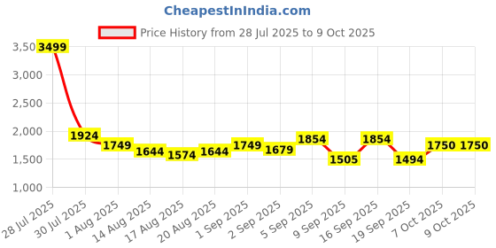 myntra.com Flying Machine Men Regular Fit Mid-Rise Light Fade Stretchable Jeans flying machine Price History Graph from 28 Jul 2025 to 9 Oct 2025