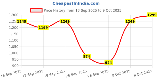 myntra.com Flying Machine Men Regular Fit Mid-Rise Light Fade Stretchable Jeans flying machine Price History Graph from 13 Sep 2025 to 8 Oct 2025