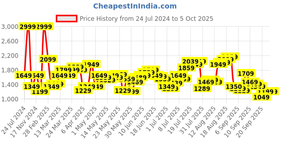 myntra.com Flying Machine Men Regular Fit Mid-Rise Plain Cotton Cargos flying machine Price History Graph from 24 Jul 2024 to 4 Oct 2025