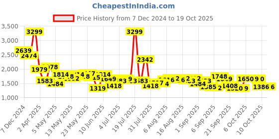 myntra.com Flying Machine Men Regular Fit Stretchable Cotton Jeans flying machine Price History Graph from 7 Dec 2024 to 18 Oct 2025