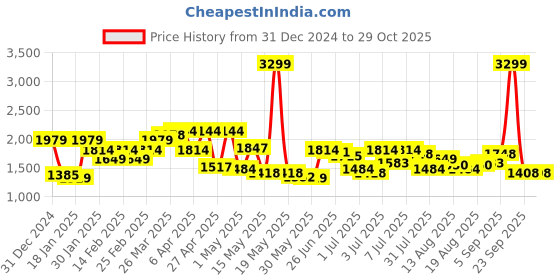 myntra.com Flying Machine Men Regular Fit Stretchable Jeans flying machine Price History Graph from 31 Dec 2024 to 28 Oct 2025