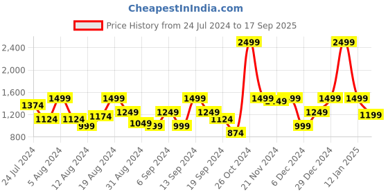 myntra.com Flying Machine Men Relax Straight Fit Stone Wash Light Fade Stretchable Jeans flying machine Price History Graph from 24 Jul 2024 to 17 Sep 2025