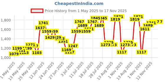 myntra.com Flying Machine Men Relax Taper Cargos Trousers flying machine Price History Graph from 1 May 2025 to 17 Nov 2025
