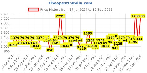 myntra.com Flying Machine Men Relax Tapered Fit High-Rise Heavy Fade Clean Look Stretchable Jeans flying machine Price History Graph from 17 Jul 2024 to 19 Sep 2025