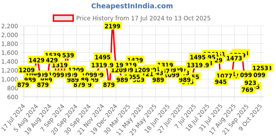 myntra.com Flying Machine Men Relax Tapered Fit Light Fade Stretchable Jeans flying machine Price History Graph from 17 Jul 2024 to 13 Oct 2025
