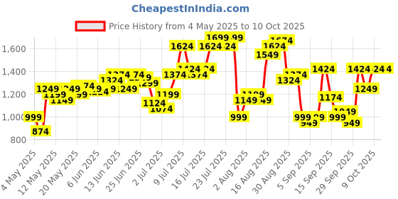 myntra.com Flying Machine Men Relax Tapered Fit Light Fade Stretchable Jeans flying machine Price History Graph from 4 May 2025 to 10 Oct 2025