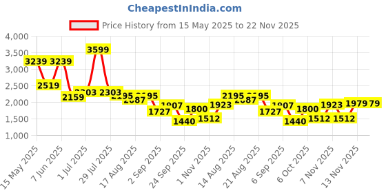 myntra.com Flying Machine Men Relaxed Cargos Trousers flying machine Price History Graph from 15 May 2025 to 22 Nov 2025