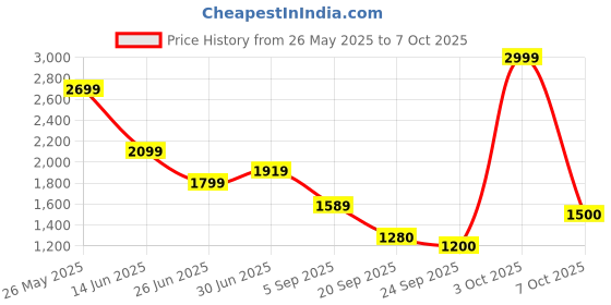 myntra.com Flying Machine Men Relaxed Cargos Trousers flying machine Price History Graph from 26 May 2025 to 4 Oct 2025