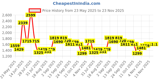 myntra.com Flying Machine Men Relaxed Cargos Trousers flying machine Price History Graph from 23 May 2025 to 23 Nov 2025
