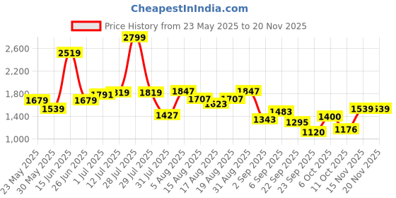 myntra.com Flying Machine Men Relaxed Cargos Trousers flying machine Price History Graph from 23 May 2025 to 19 Nov 2025