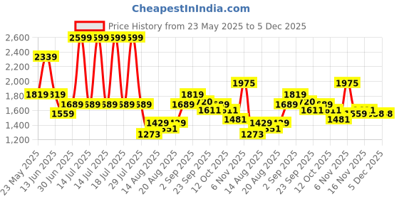 myntra.com Flying Machine Men Relaxed Cargos Trousers flying machine Price History Graph from 23 May 2025 to 5 Dec 2025