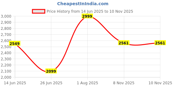 myntra.com Flying Machine Men Relaxed Casual Shirt flying machine Price History Graph from 14 Jun 2025 to 8 Nov 2025