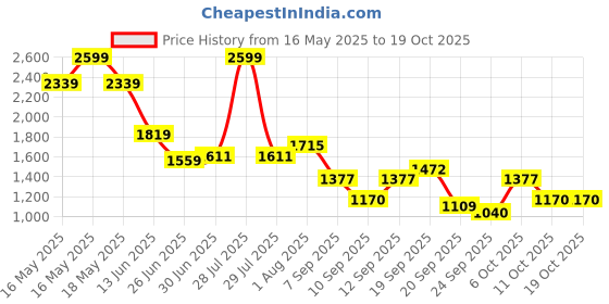 myntra.com Flying Machine Men Relaxed Fit Cargo Shorts flying machine Price History Graph from 16 May 2025 to 17 Oct 2025