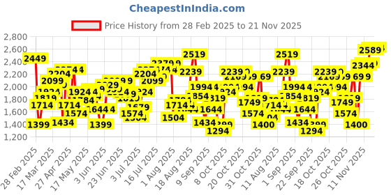 myntra.com Flying Machine Men Relaxed Fit Cargo Styles Jeans flying machine Price History Graph from 28 Feb 2025 to 21 Nov 2025