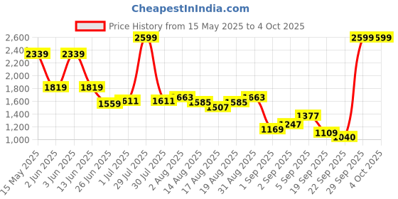 myntra.com Flying Machine Men Relaxed Fit Cotton Cargo Shorts flying machine Price History Graph from 15 May 2025 to 4 Oct 2025