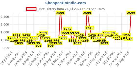 myntra.com Flying Machine Men Relaxed Fit Heavy Fade Clean Look Stretchable Jeans flying machine Price History Graph from 24 Jul 2024 to 23 Sep 2025