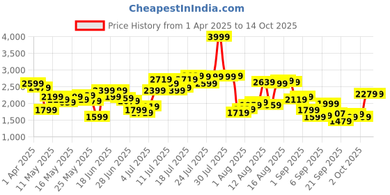 myntra.com Flying Machine Men Relaxed Fit Heavy Fade Jeans flying machine Price History Graph from 1 Apr 2025 to 13 Oct 2025