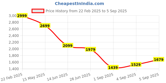 myntra.com Flying Machine Men Relaxed Fit Heavy Fade Jeans flying machine Price History Graph from 22 Feb 2025 to 5 Sep 2025