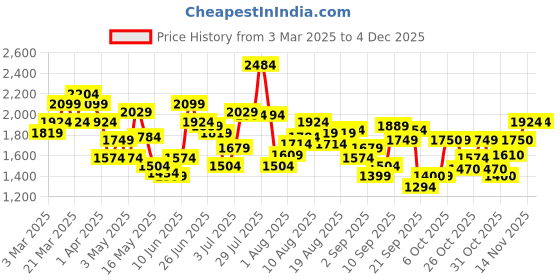 myntra.com Flying Machine Men Relaxed Fit Heavy Fade Jeans flying machine Price History Graph from 3 Mar 2025 to 2 Dec 2025
