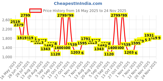 myntra.com Flying Machine Men Relaxed Fit Heavy Fade Jeans flying machine Price History Graph from 16 May 2025 to 24 Nov 2025