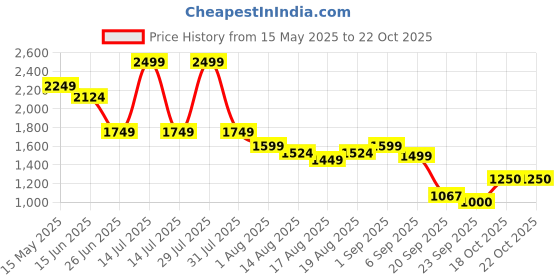 myntra.com Flying Machine Men Relaxed Fit Heavy Fade Jeans flying machine Price History Graph from 15 May 2025 to 21 Oct 2025