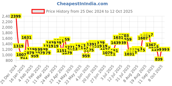 myntra.com Flying Machine Men Relaxed Fit Heavy Fade Stretchable Jeans flying machine Price History Graph from 25 Dec 2024 to 11 Oct 2025