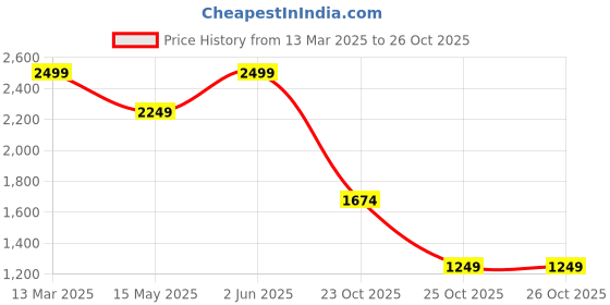 myntra.com Flying Machine Men Relaxed Fit Heavy Fade Stretchable Jeans flying machine Price History Graph from 13 Mar 2025 to 26 Oct 2025