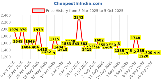 myntra.com Flying Machine Men Relaxed Fit Heavy Fade Stretchable Jeans flying machine Price History Graph from 8 Mar 2025 to 5 Oct 2025
