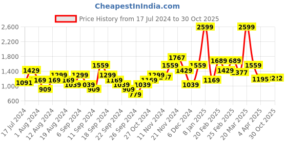 myntra.com Flying Machine Men Relaxed Fit High-Rise Clean Look Cropped Stretchable Jeans flying machine Price History Graph from 17 Jul 2024 to 28 Oct 2025