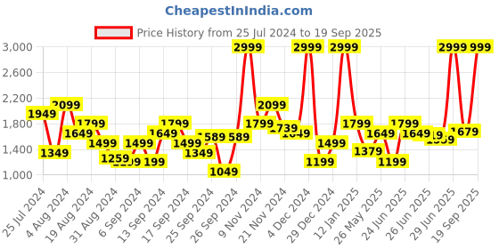 myntra.com Flying Machine Men Relaxed Fit High-Rise Clean Look  Heavy Fade Pure Cotton Jeans flying machine Price History Graph from 25 Jul 2024 to 19 Sep 2025