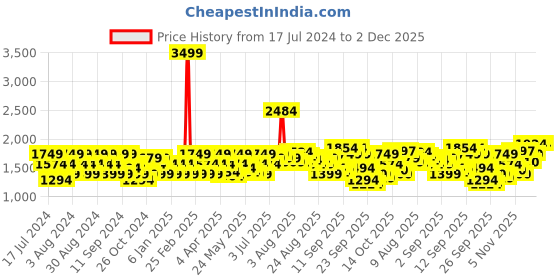myntra.com Flying Machine Men Relaxed Fit High-Rise Clean Look Stretchable Jeans flying machine Price History Graph from 17 Jul 2024 to 2 Dec 2025