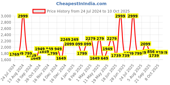 myntra.com Flying Machine Men Relaxed Fit High-Rise Light Fade Clean Look Stretchable Jeans flying machine Price History Graph from 24 Jul 2024 to 9 Oct 2025