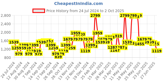 myntra.com Flying Machine Men Relaxed Fit High-Rise Light Fade Stretchable Jeans flying machine Price History Graph from 24 Jul 2024 to 2 Oct 2025