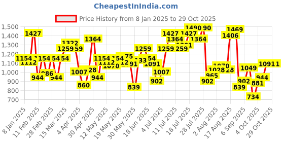 myntra.com Flying Machine Men Relaxed Fit High-Rise Stretchable Jeans flying machine Price History Graph from 8 Jan 2025 to 28 Oct 2025