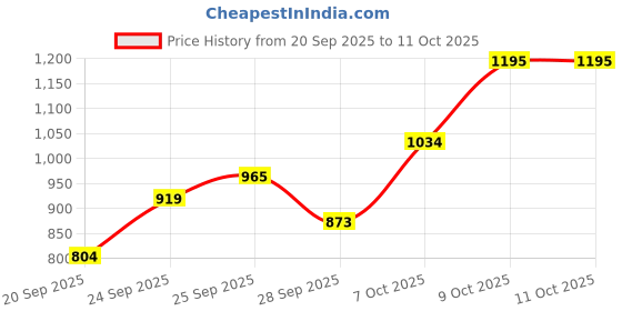 myntra.com Flying Machine Men Relaxed Fit High-Rise Stretchable Jeans flying machine Price History Graph from 20 Sep 2025 to 10 Oct 2025