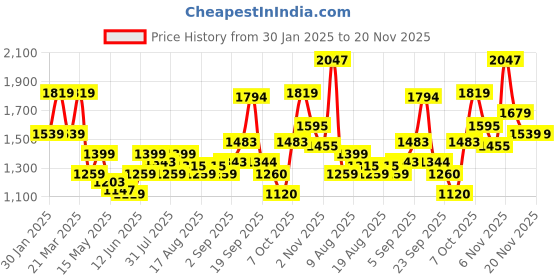 myntra.com Flying Machine Men Relaxed Fit Jacket flying machine Price History Graph from 30 Jan 2025 to 19 Nov 2025