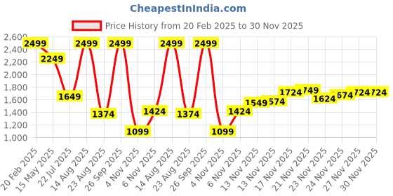 myntra.com Flying Machine Men Relaxed Fit Jeans flying machine Price History Graph from 20 Feb 2025 to 30 Nov 2025
