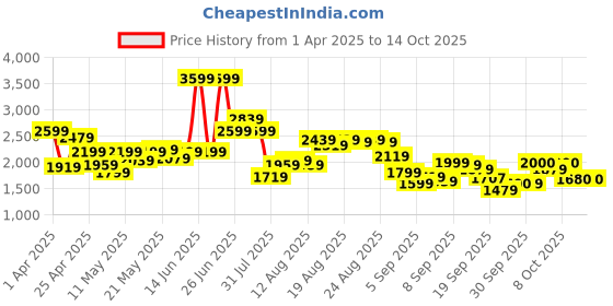 myntra.com Flying Machine Men Relaxed Fit Jeans flying machine Price History Graph from 1 Apr 2025 to 14 Oct 2025
