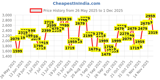myntra.com Flying Machine Men Relaxed Fit Jeans flying machine Price History Graph from 26 May 2025 to 1 Dec 2025