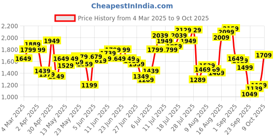 myntra.com Flying Machine Men Relaxed Fit Jeans flying machine Price History Graph from 4 Mar 2025 to 9 Oct 2025