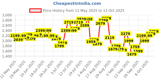 myntra.com Flying Machine Men Relaxed Fit Jeans flying machine Price History Graph from 11 May 2025 to 13 Oct 2025