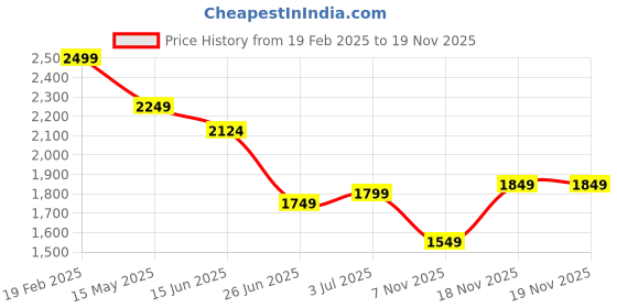 myntra.com Flying Machine Men Relaxed Fit Jeans flying machine Price History Graph from 19 Feb 2025 to 19 Nov 2025