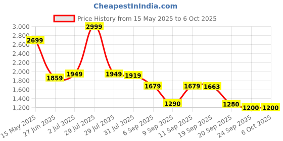 myntra.com Flying Machine Men Relaxed Fit Jeans flying machine Price History Graph from 15 May 2025 to 6 Oct 2025