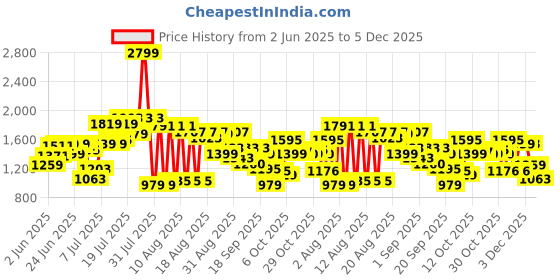 myntra.com Flying Machine Men Relaxed Fit Joggers flying machine Price History Graph from 2 Jun 2025 to 5 Dec 2025